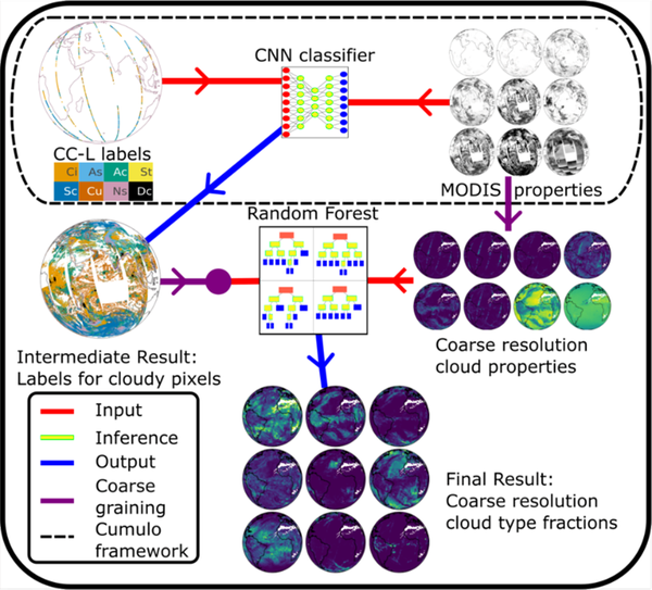 Figure 1: Schematic of the training of the two machine learning models. The second stage is trained on coarse-grained output from the first stage. The trained random forest (RF) is then applied to ESA Cloud_cci data to generate the CCClim dataset. From Ka